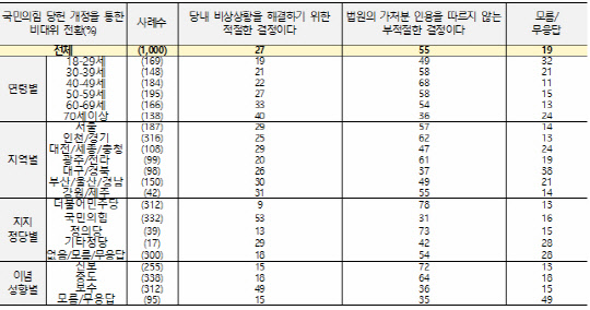 8일 공개된 4개 여론조사업체의 전국지표조사(NBS) 결과 중 국민의힘 당헌개정을 통한 두번째 비상대책위원회 전환에 관한 설문조사 결과 통계표.<NBS 홈페이지>